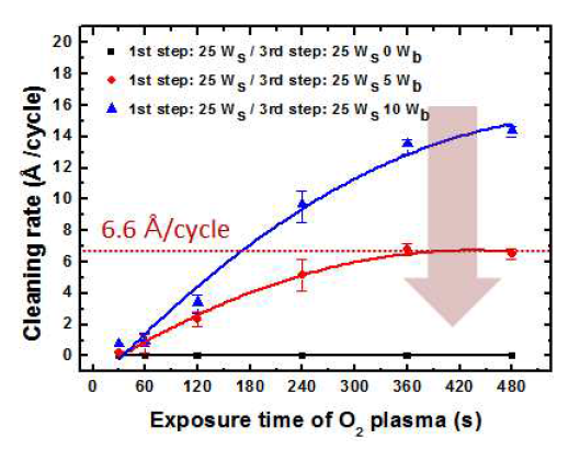 O2 플라즈마 인가 시간과 bias power에 따른 세정 속도 경향성