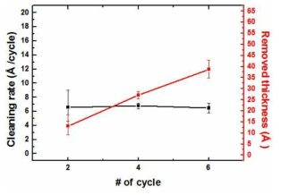 Cycle 수에 따른 세정 속도