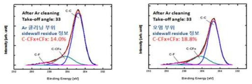 PR 마스크 컨택홀 식각공정 후 측벽 잔류물 분석결과
