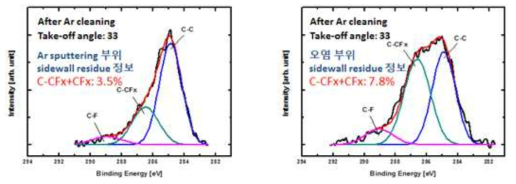 Poly-Si 마스크 컨택홀 식각공정 후 측벽 잔류물 분석결과