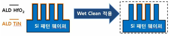 고종횡비 Si 패턴 웨이퍼의 MOS 소자 공정 및 Wet clean과정