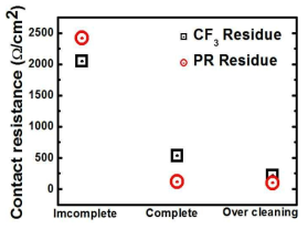 Cleaning에 따른 접촉 저항 변화