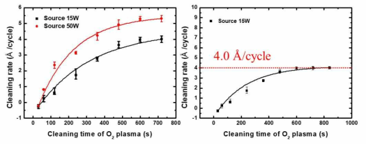 O2 플라즈마 인가 시간과 표면 불화 시 source power에 따른 세정 속도 경향성