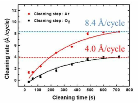 O2 플라즈마 인가 시간과 세정 가스 종류에 따른 세정 속도 경향성