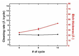 Cycle 수에 따른 세정 속도