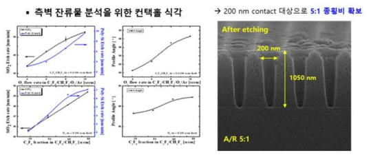 측벽 잔류물 분석을 위한 컨택홀 식각공정 개발 및 식각 프로파일 확보