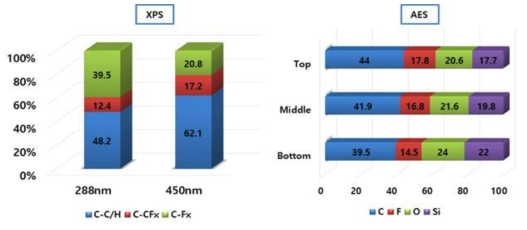 XPS, AES를 이용한 측정 깊이 변화에 따른 컨택홀 측벽 잔류물 변화