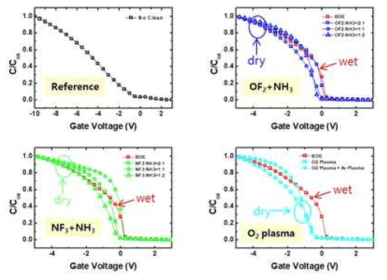 Cleaning 전/후의 MOS Device의 Normalized Capacitance (C/Cox)