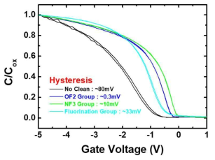 각 Cleaning Method에 따른 Electric Hysteresis