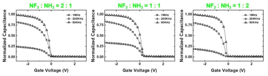 NF3 Group의 C-V Frequency Dispersion Curve