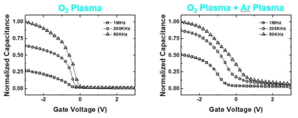 Fluorination Group의 C-V Frequency Dispersion Curve