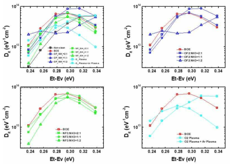 Cleaning Method에 따른 Interface Trap Density per Energy 분포