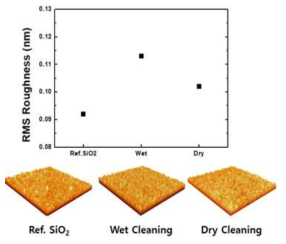 Wet cleaning 및 Dry cleaning 이후 표면 거칠기 비교