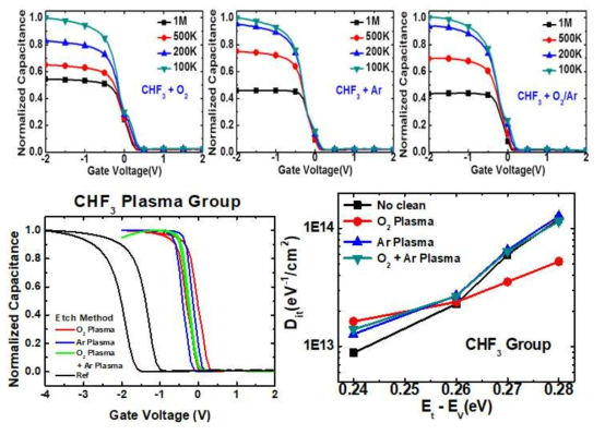 고종횡비 패턴을 위해 기확보된 MOS device 공정 조건 적용 및 세정 조건(CHF3 +O2, Ar plasma)에 따른 C-V 특성 분석