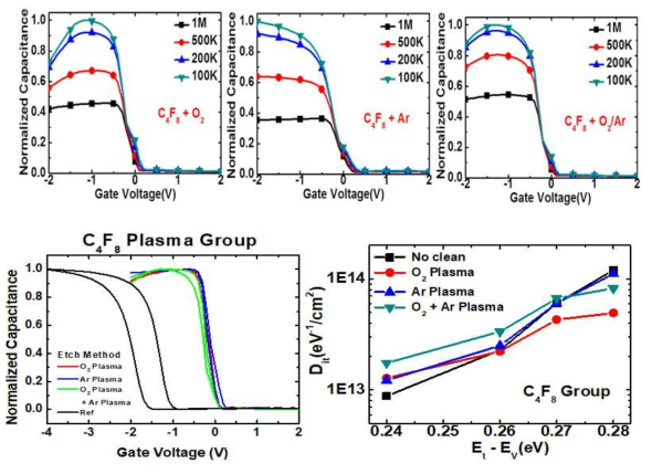 고종횡비 패턴을 위해 기확보된 MOS device 공정 조건 적용 및 세정 조건(C4F8 + O2, Ar plasma)에 따른 C-V 특성 분석