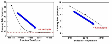 Cycle당 반응시간 및 기판온도 조절을 통한 세정속도 조절