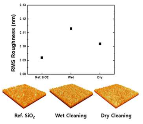 Wet cleaning 및 Dry cleaning 이후 표면 거칠기 비교
