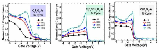 고종횡비 패턴을 위해 기확보된 MOS device 공정 조건 적용 및 세정 조건(C4F8O2, C3F7OCH3O2, CHF3O2 plasma) 에 따른 C-V 특성 분석