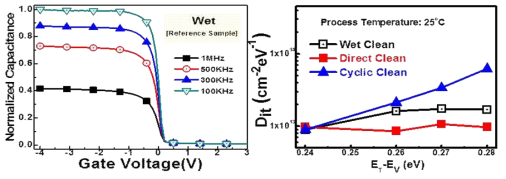 고종횡비 패턴을 위해 기확보된 MOS device 공정 조건 적용 및 세정 조건(Direct & cyclic plasma)에 따른 C-V 특성 분석
