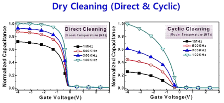 고종횡비 패턴을 위해 기확보된 MOS device 공정 조건 적용 및 세정 조건(Direct & cyclic plasma)에 따른 C-V 특성 분석