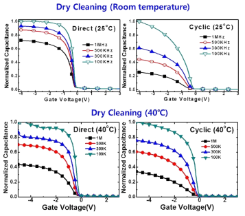 세정 공정 온도에 따른 Direct & cyclic plasma에 따른 C-V 특성 분석
