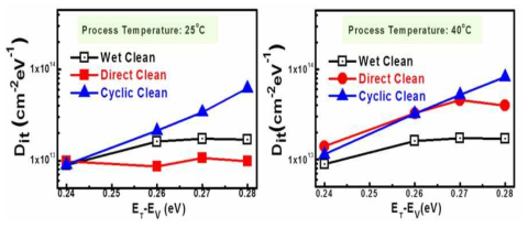 세정 공정 온도에 따른 Direct & cyclic plasma 에 따른 Dit 특성 분석