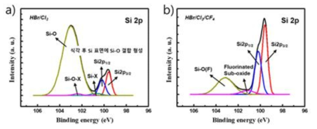 HBr/Cl2 및 HBr/Cl2/CF4 식각공정 후 blanket Si 표면 잔류물 변화