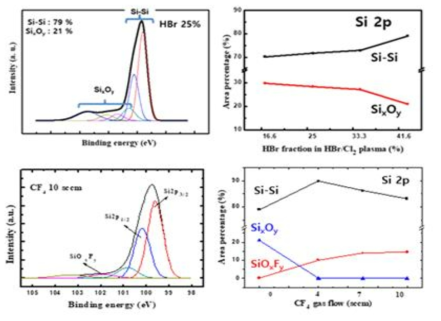 HBr/Cl2 및 HBr/Cl2/CF4 식각공정 후 Si 트렌치 측벽 잔류물 변화