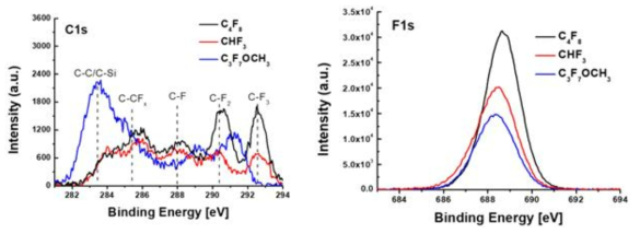 세정 가스 종류에 따른 fluorocarbon film의 F1s/C1s ratio 차이