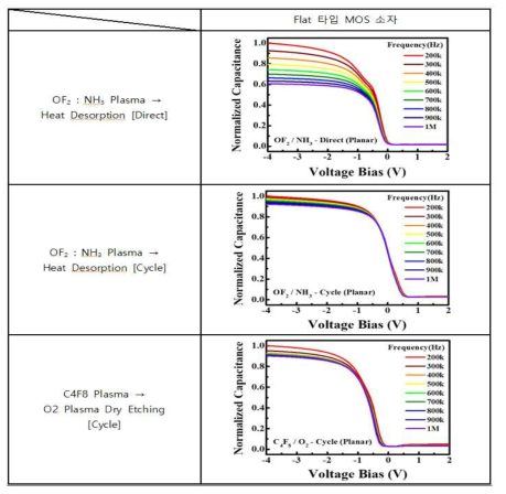 건식 세정 방식에 따른 Flat MOS 소자의 C-V 특성 그래프