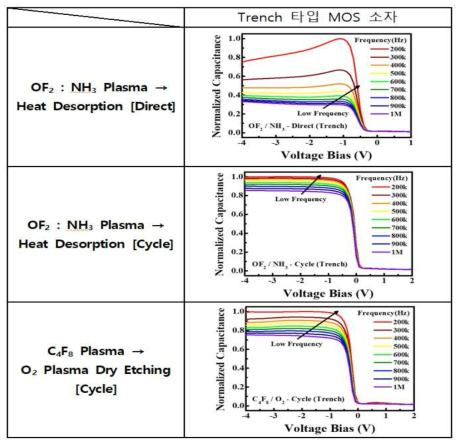 건식 세정 방식에 따른 Trench MOS 소자의 C-V 특성 그래프