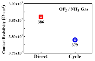 세정 조건에 따른 Contact Resistivity