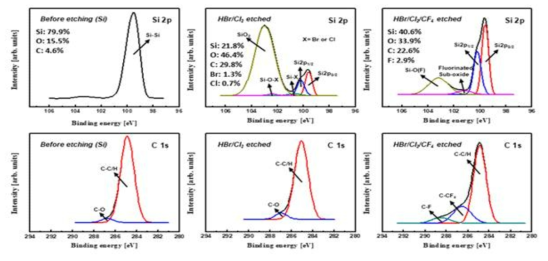 HBr/Cl2 및 첨가가스에 따른 blanket Si 시료의 Si 2p, C 1s narrow scan spectra