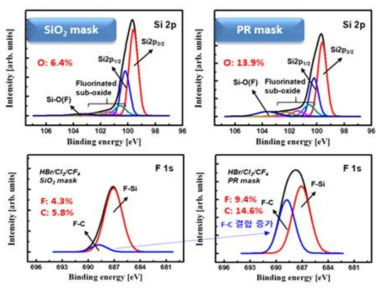 Si trench 측벽 Si 2p, F 1s narrow scan spectra 분석결과