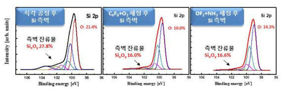 건식세정 공정 전/후 Si trench 측벽 잔류물 특성 변화