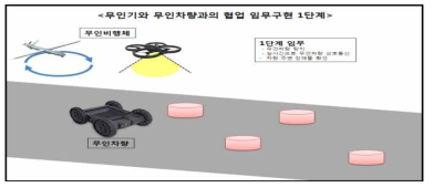 무인기와 무인차향의 1단계 협업임무 개념도