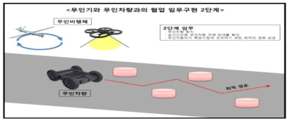 무인기와 무인차향의 2단계 협업임무 개념도