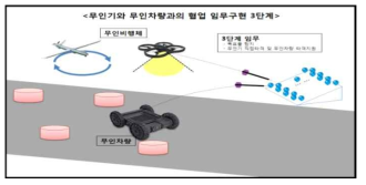 무인기와 무인차향의 3단계 협업임무 개념도