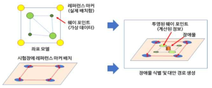 영상기반 상대위치 추정 알고리즘