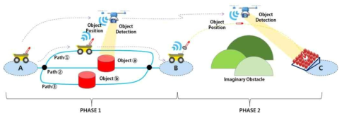 무인이동체간 통합 2-Phase 임무 시나리오