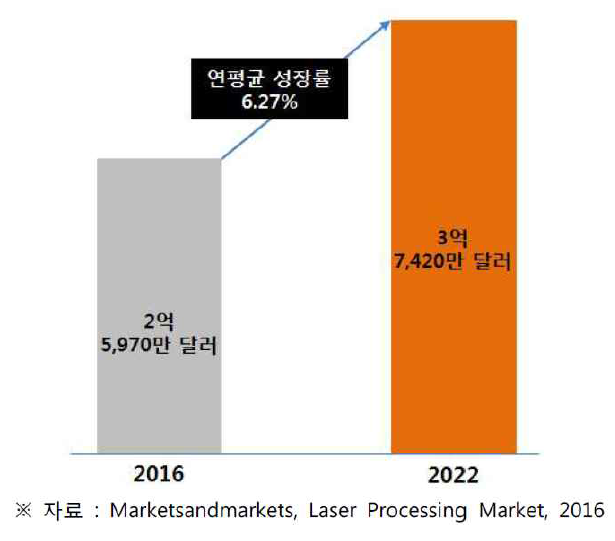 우리나라의 레이저 가공 시장 규모 및 전망