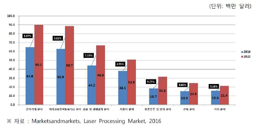 우리나라의 레이저 가공 시장의 최종 사용자 산업별 시장 규모 및 전망