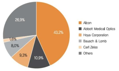 기업별 인공수정체 시장 점유율(%), 2011 (출처: GlobalData, 2012)