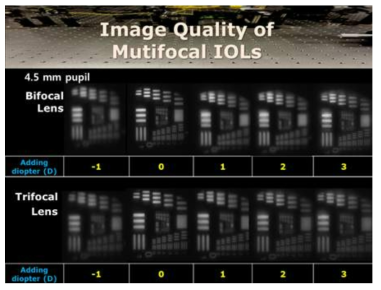 옵티칼 벤치 시스템을 이용한 이초점 (Bifocal) 및 삼초점 (Trifocal) 인공수정체의 이미지 질 평가