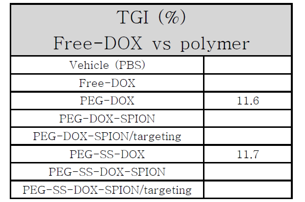 종양성장억제률 (%) (Free-DOX vs polymer)