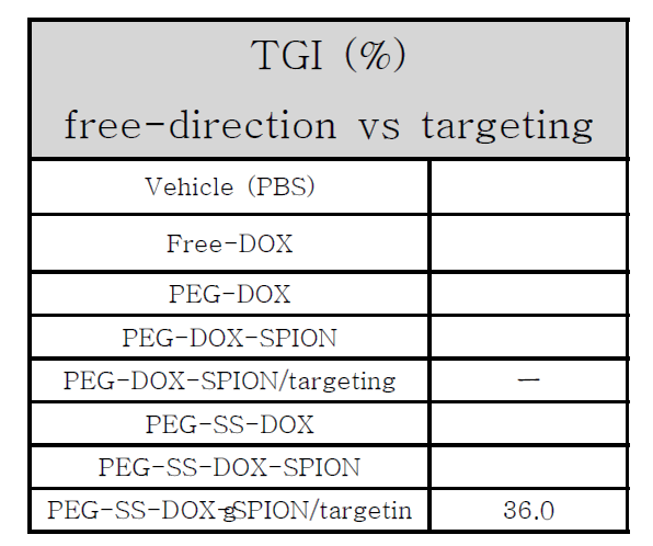 종양성장억제률 (%) (free-direction vs targeting)