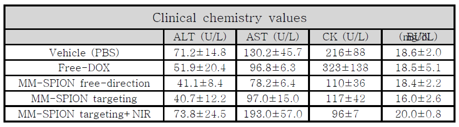 Clinical chemistry values (Ave±SD)