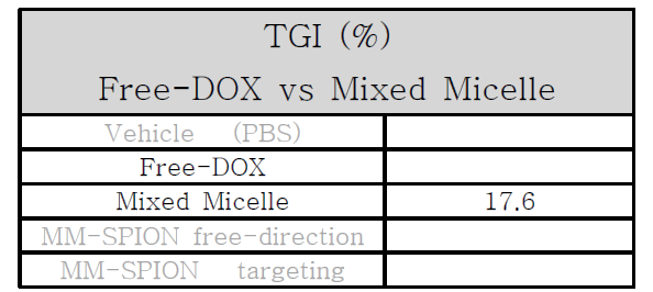 Free-Dox 투여군 대비 mixed micelle 투여군의 종양성장억제률 표