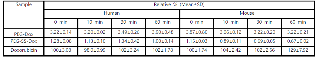 S9 stability test 결과