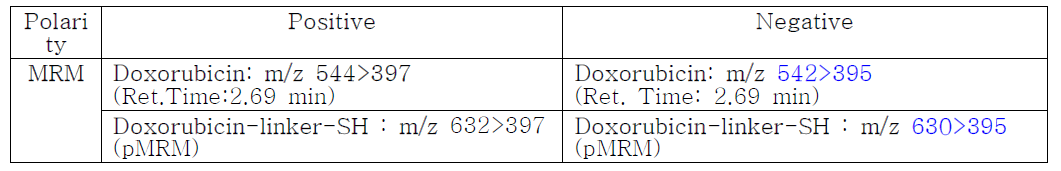 PEG-ss-Dox polymer metabolite 분석